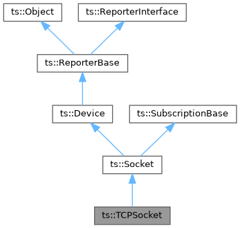 TSDuck: ts::TCPSocket Class Reference