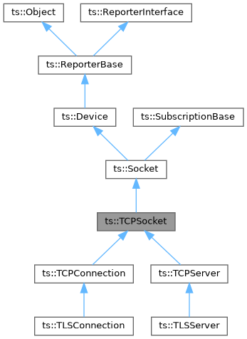 TSDuck: ts::TCPSocket Class Reference