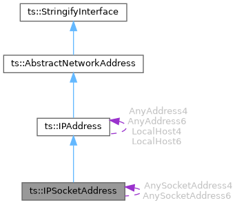 TSDuck: ts::IPSocketAddress Class Reference